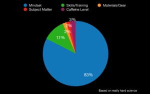 Nature Journal Class Graph Showing Importance of Mindset